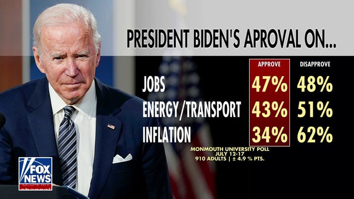 Positive economic news hits the press, Americans not crediting Biden in polls