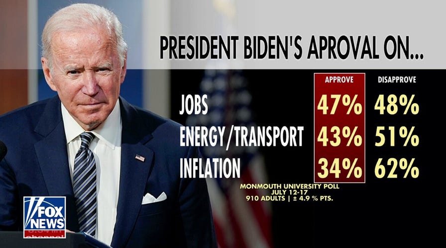 Positive economic news hits the press, Americans not crediting Biden in polls