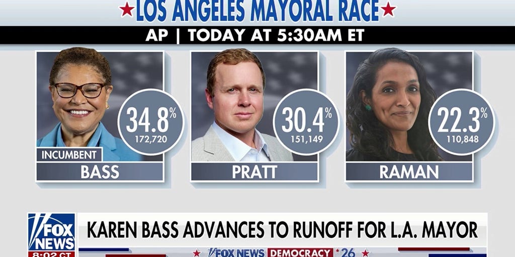 Bass advances to LA mayoral runoff as Hilton leads in gubernatorial race