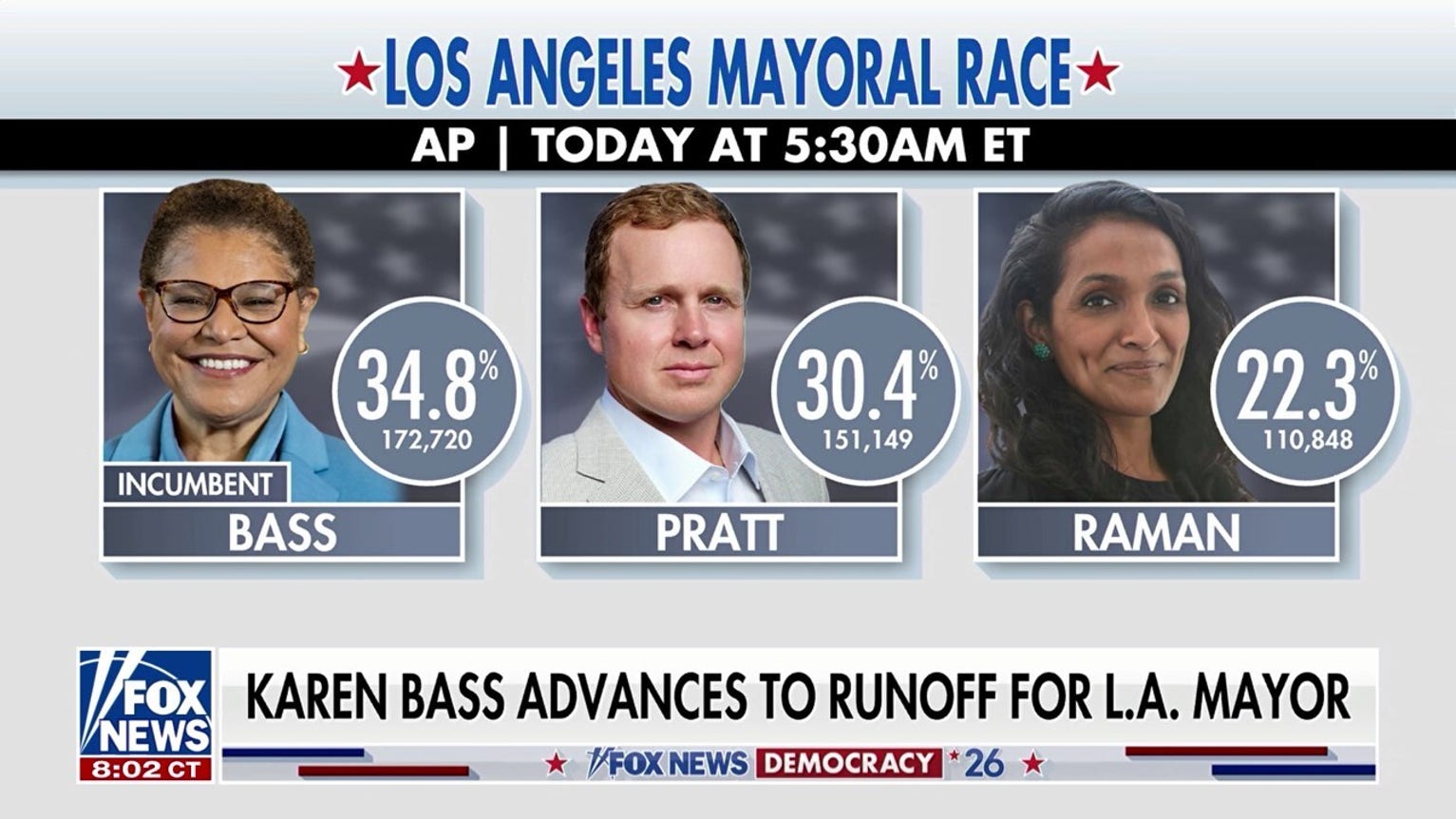 Bass advances to LA mayoral runoff as Hilton leads in gubernatorial race