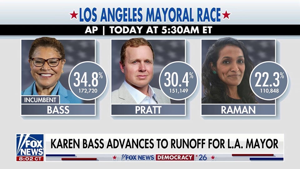 Bass advances to LA mayoral runoff as Hilton leads in gubernatorial race