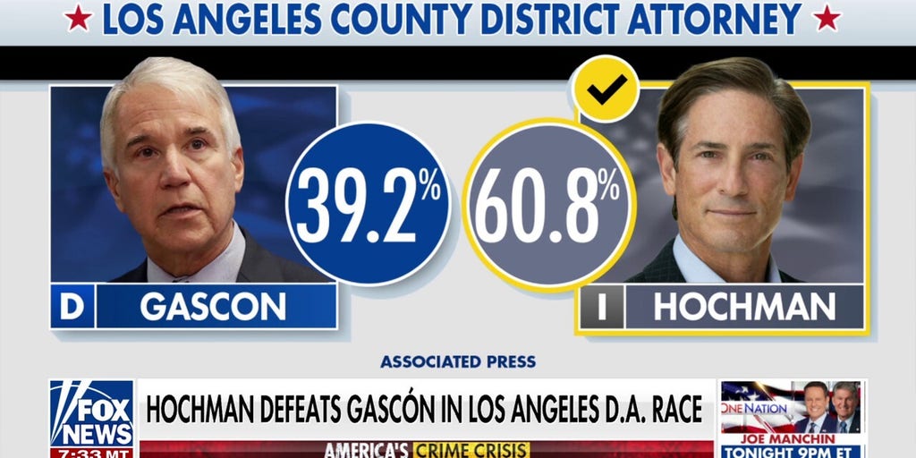 LA deputy district attorney on Gascón's 'blow-out' defeat: 'It wasn't even close'