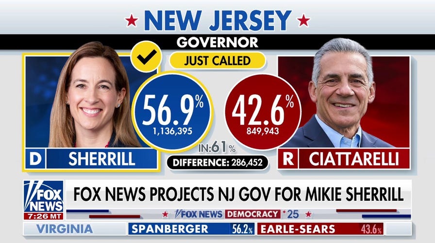 Fox News projects Mikie Sherrill will win New Jersey governor race 