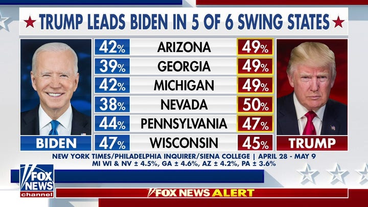 Trump, Biden 'essentially tied' among among 18-to-29-year-olds: Poll