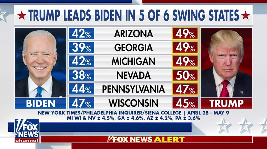 Trump, Biden 'essentially tied' among among 18-to-29-year-olds: Poll