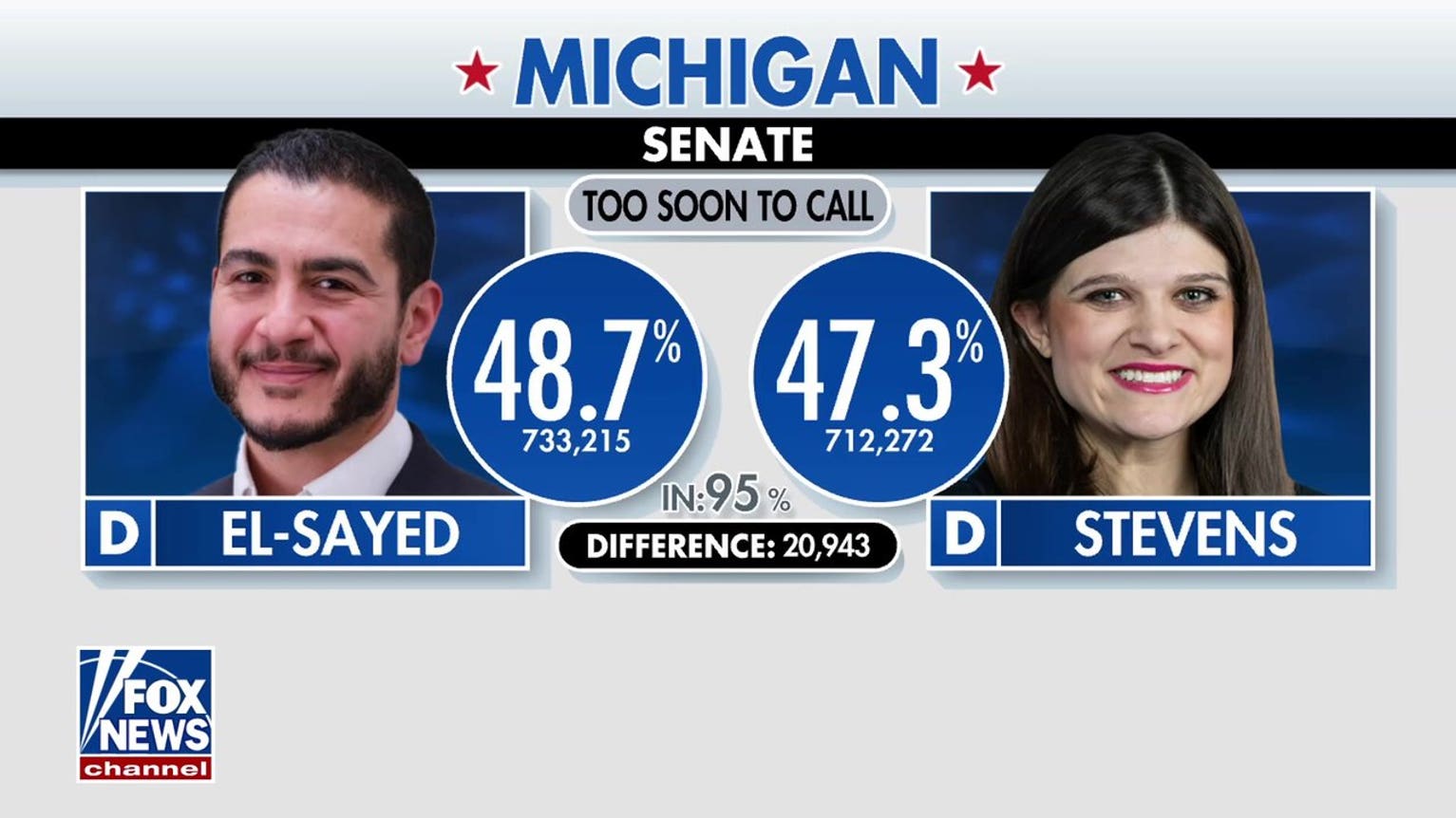 Michigan Senate primary race too close to call amid socialist surge