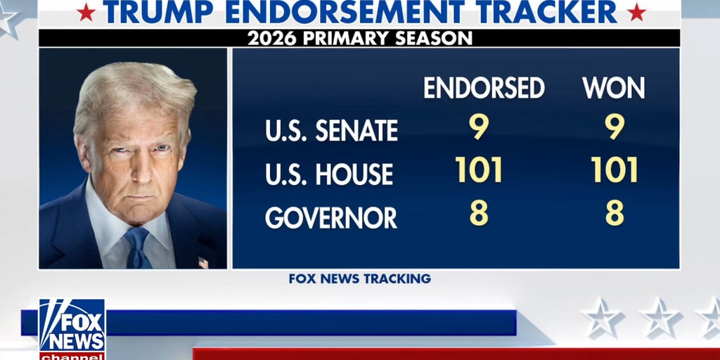 Trump's primary winning streak continues with Texas victories
