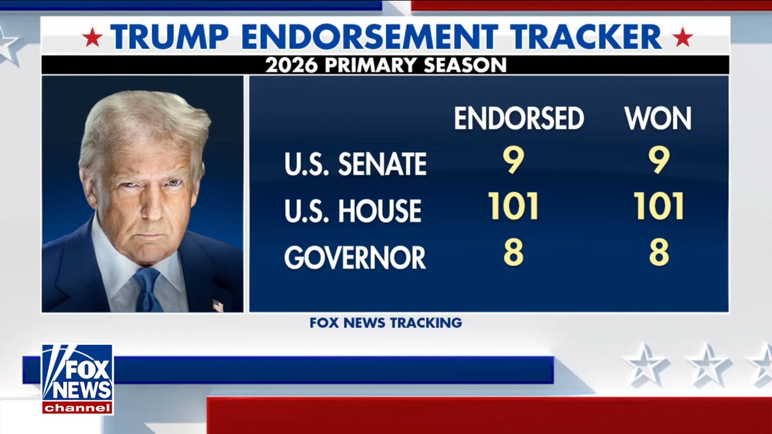 Trump's primary winning streak continues with Texas victories