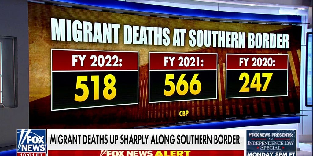 Migrant deaths top 500 so far this year near southern border Fox News