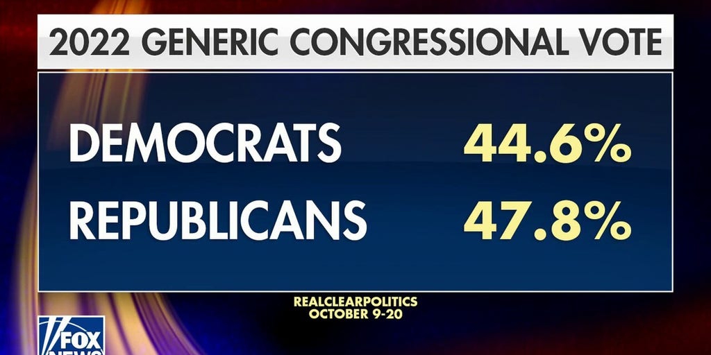 The Midterms Might Be A Gop Wave After All Fox News Video