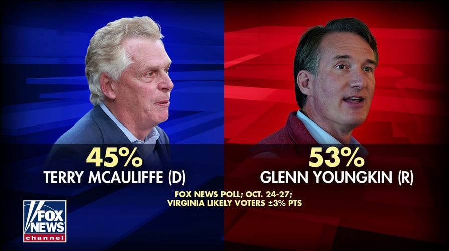 Fox News poll of Virginia shows Glenn Youngkin up eight points on Terry McAuliffe