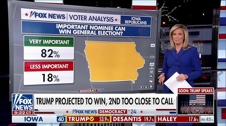 Fox News Voter Analysis: Behind Trump's victory in Iowa