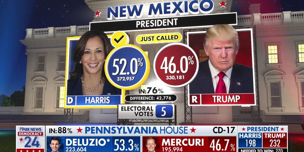Fox News projects Kamala Harris will win New Mexico
