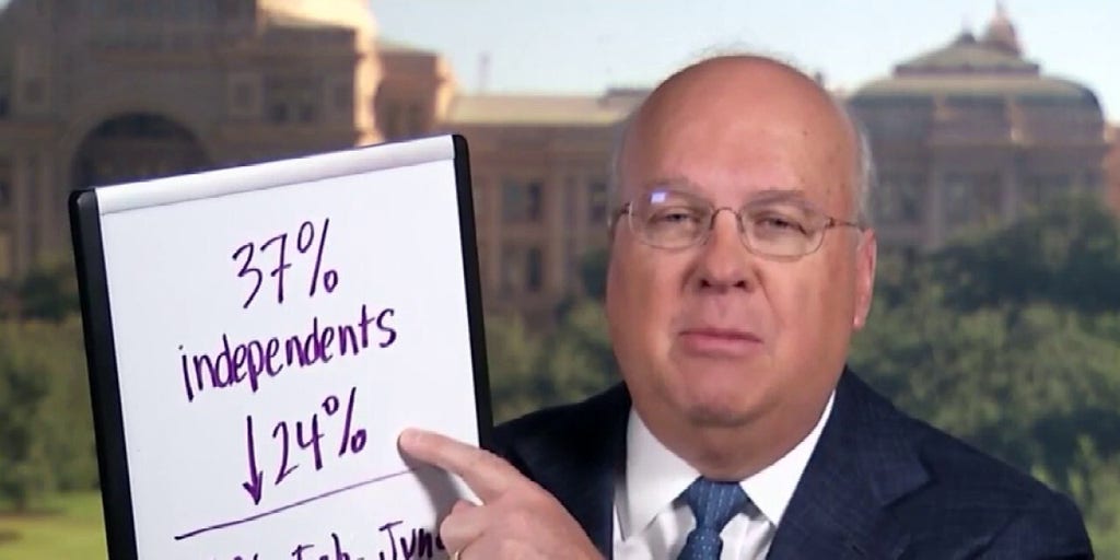 Karl Rove Knocks Biden Over New Record Low Approval Rating Says It Will ‘continue To Decline 9307