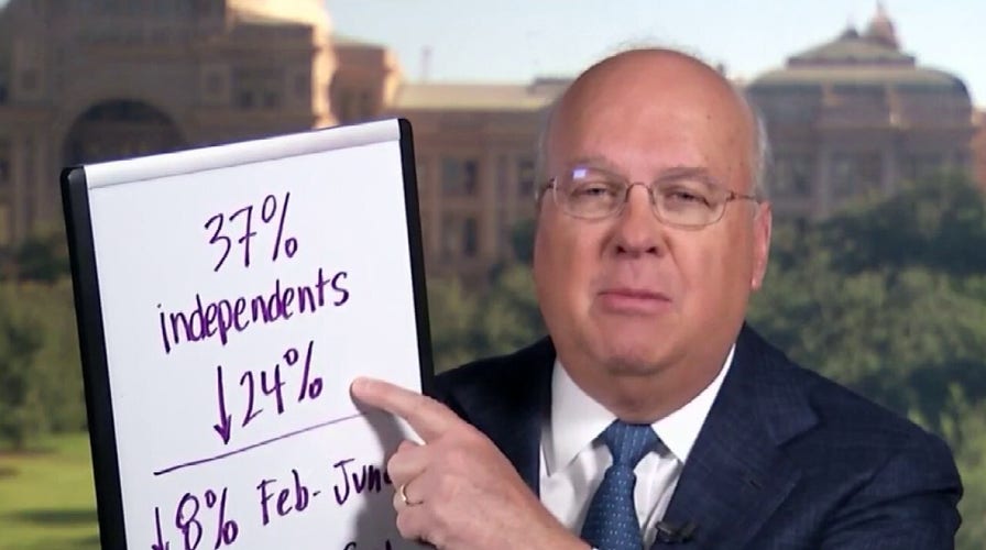 Karl Rove knocks Biden over new record low approval rating, says it will ‘continue to decline’