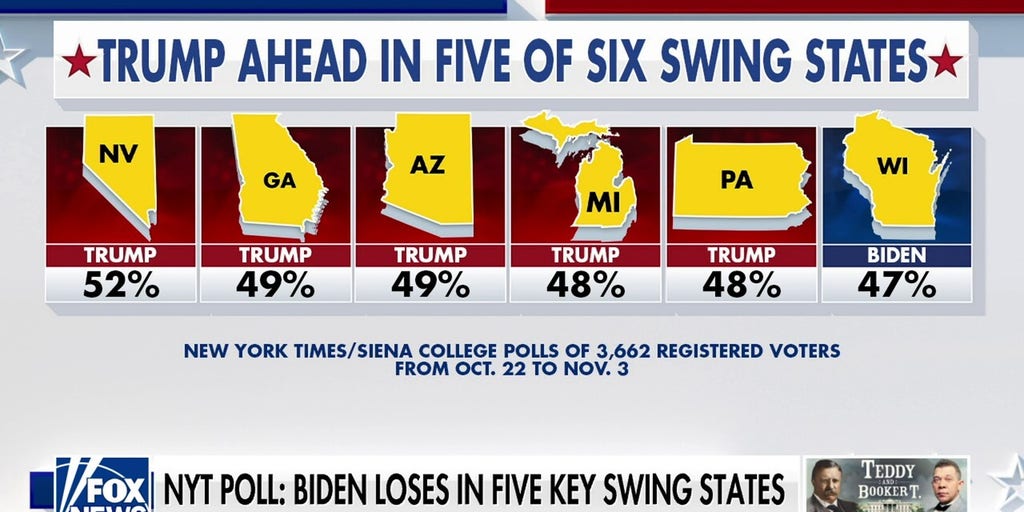 Trump ahead in five of six swing states Poll Fox News Video