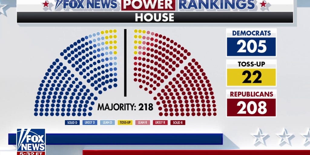 Fox News Power Rankings: Critical 'toss-up' races will determine balance of power in the House
