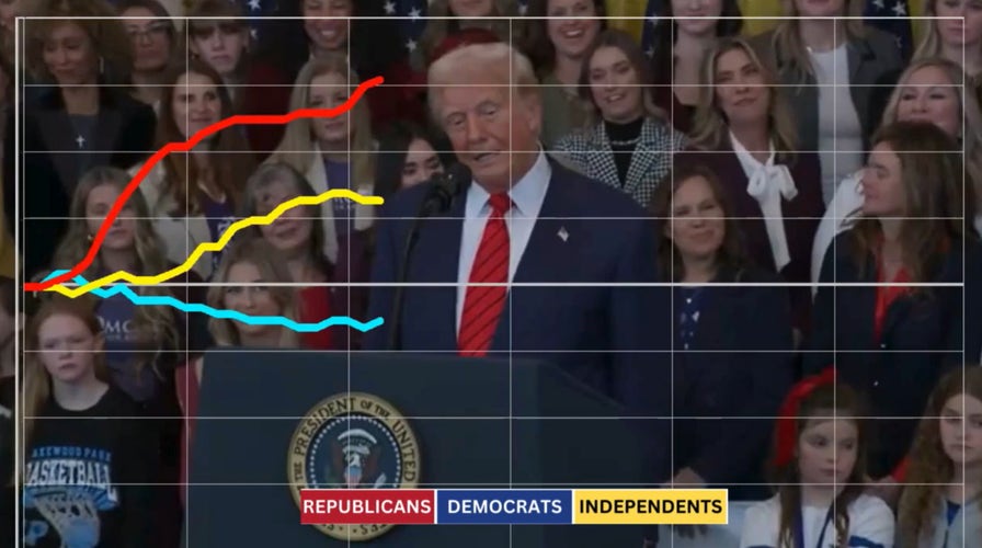 Independents support President Trump's actions on prohibiting transgender ideology