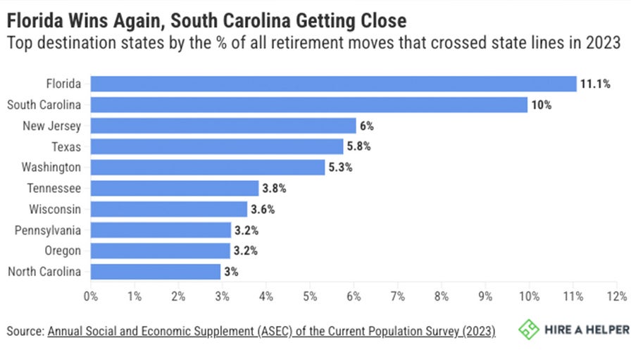 Retirement moves reached a three-year high in 2023 with Americans flocking to Florida