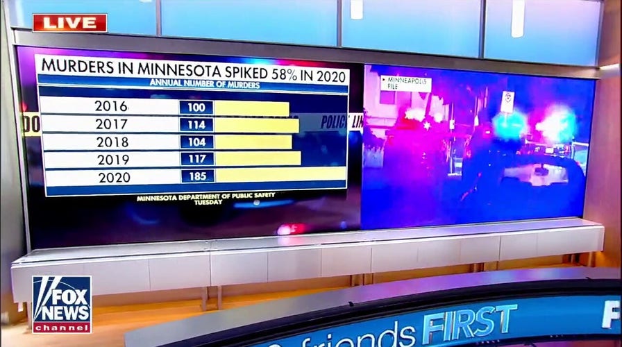 Minnesota saw murders spike 58% in 2020