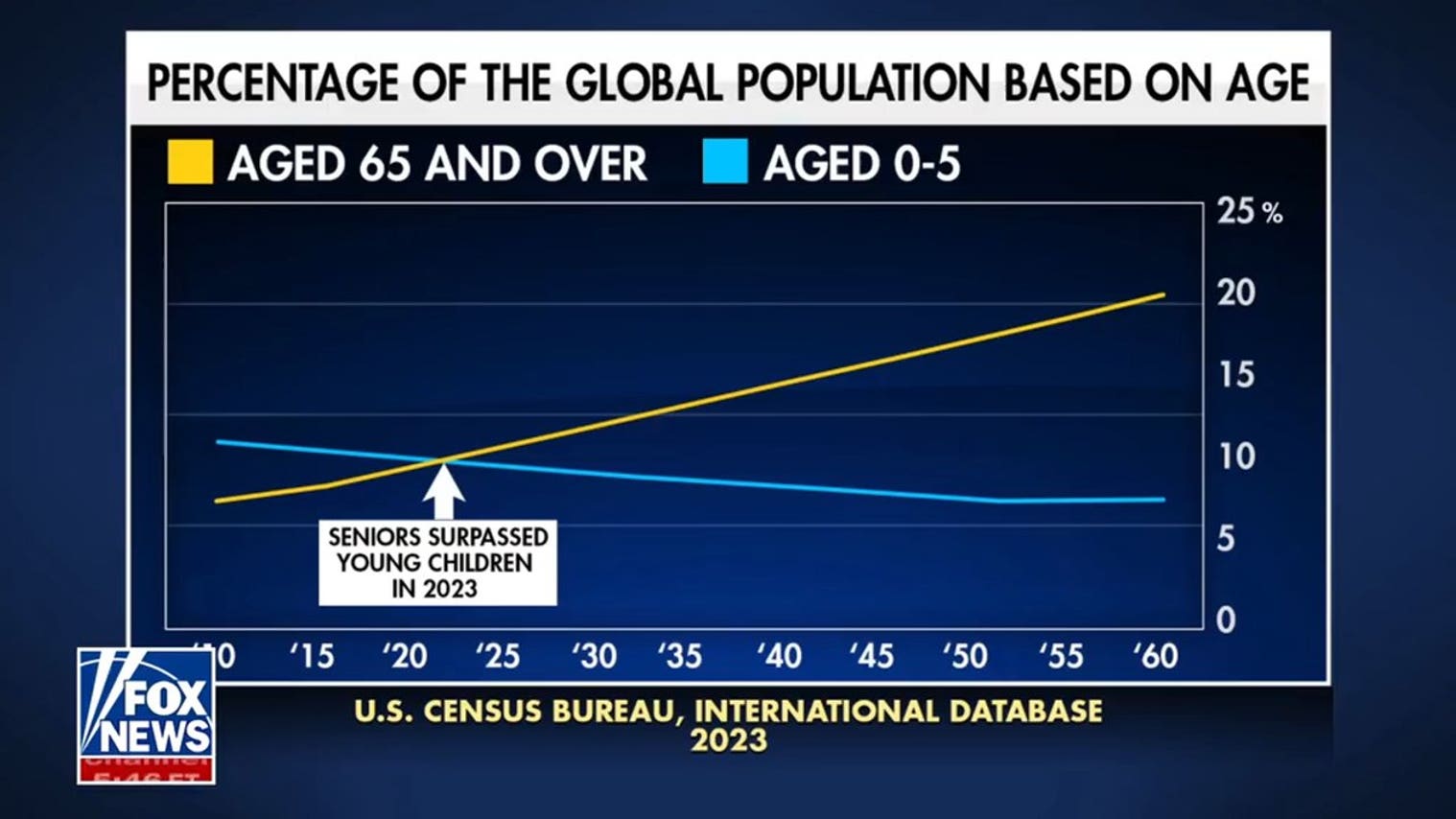Older adults outnumber youngest children globally
