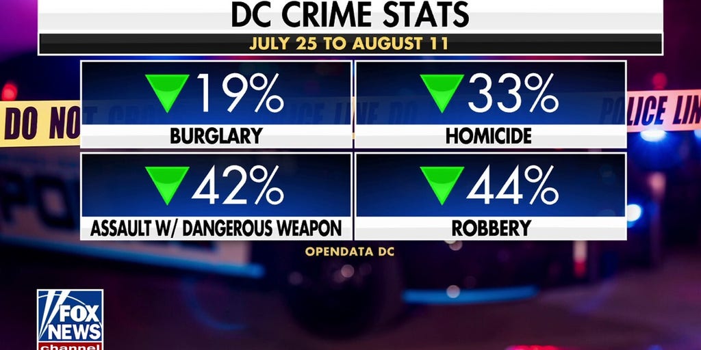 Trump's DC crime crackdown sees success with drops in homicide, theft
