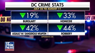 Trump's DC crime crackdown sees success with drops in homicide, theft