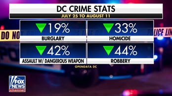 Trump's DC crime crackdown sees success with drops in homicide, theft