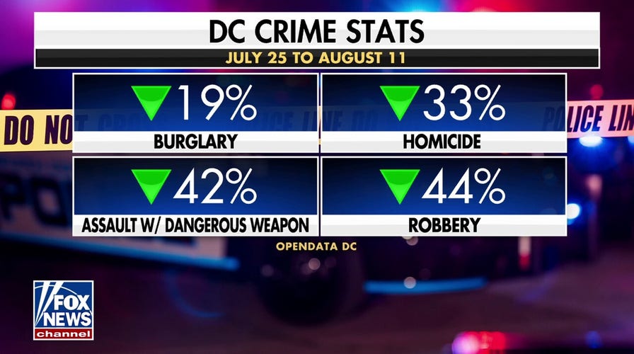 Trump's DC crime crackdown sees success with drops in homicide, theft