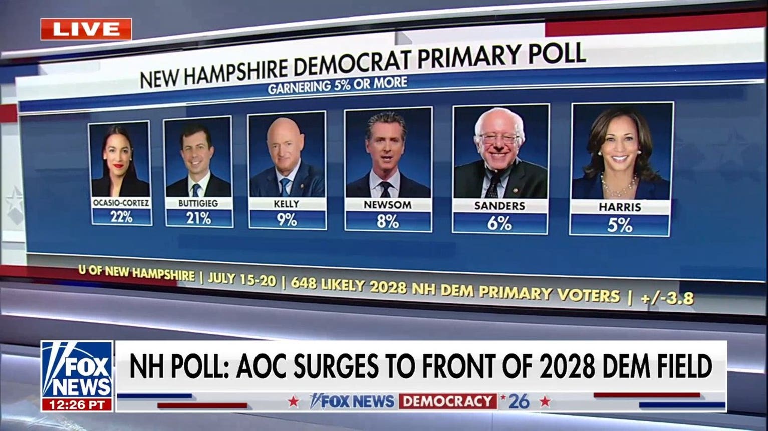 AOC tops New Hampshire Democratic primary poll for 2028