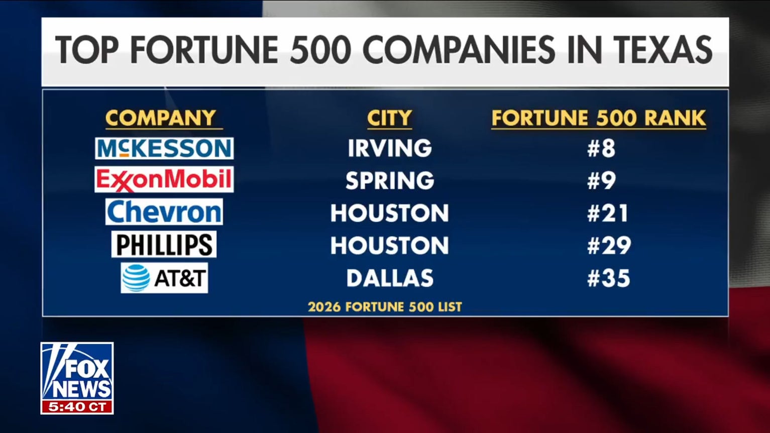 Chuck DeVore on why Texas lures Fortune 500 companies