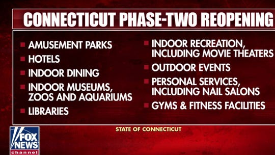 Connecticut reopens gyms, museums, and indoor dining
