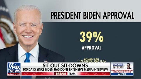 Poll: Biden approval drops to 39%, lowest in presidency