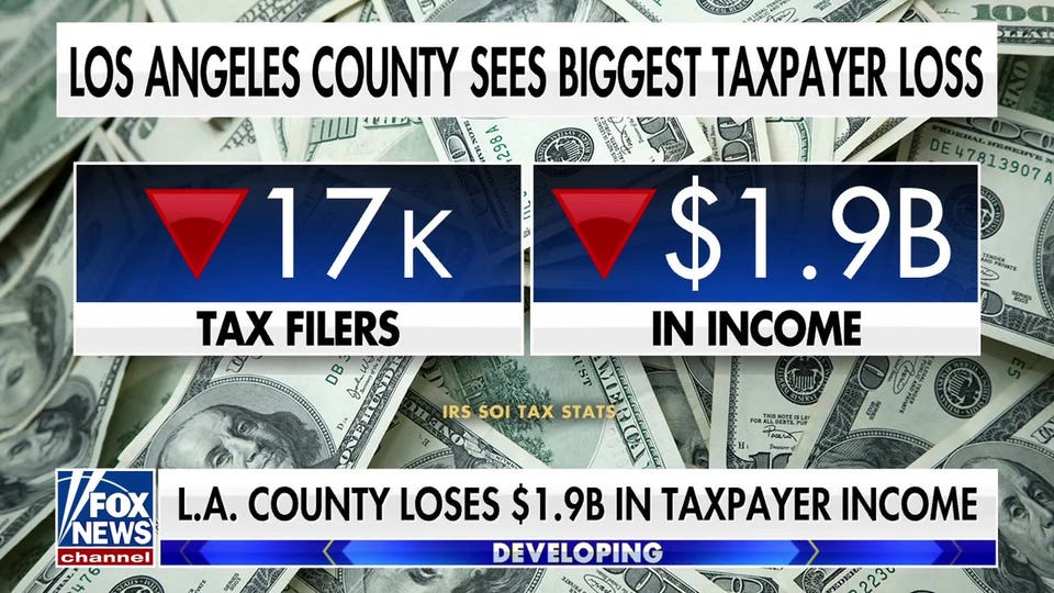 Blue states face massive taxpayer exodus, costing billions in income