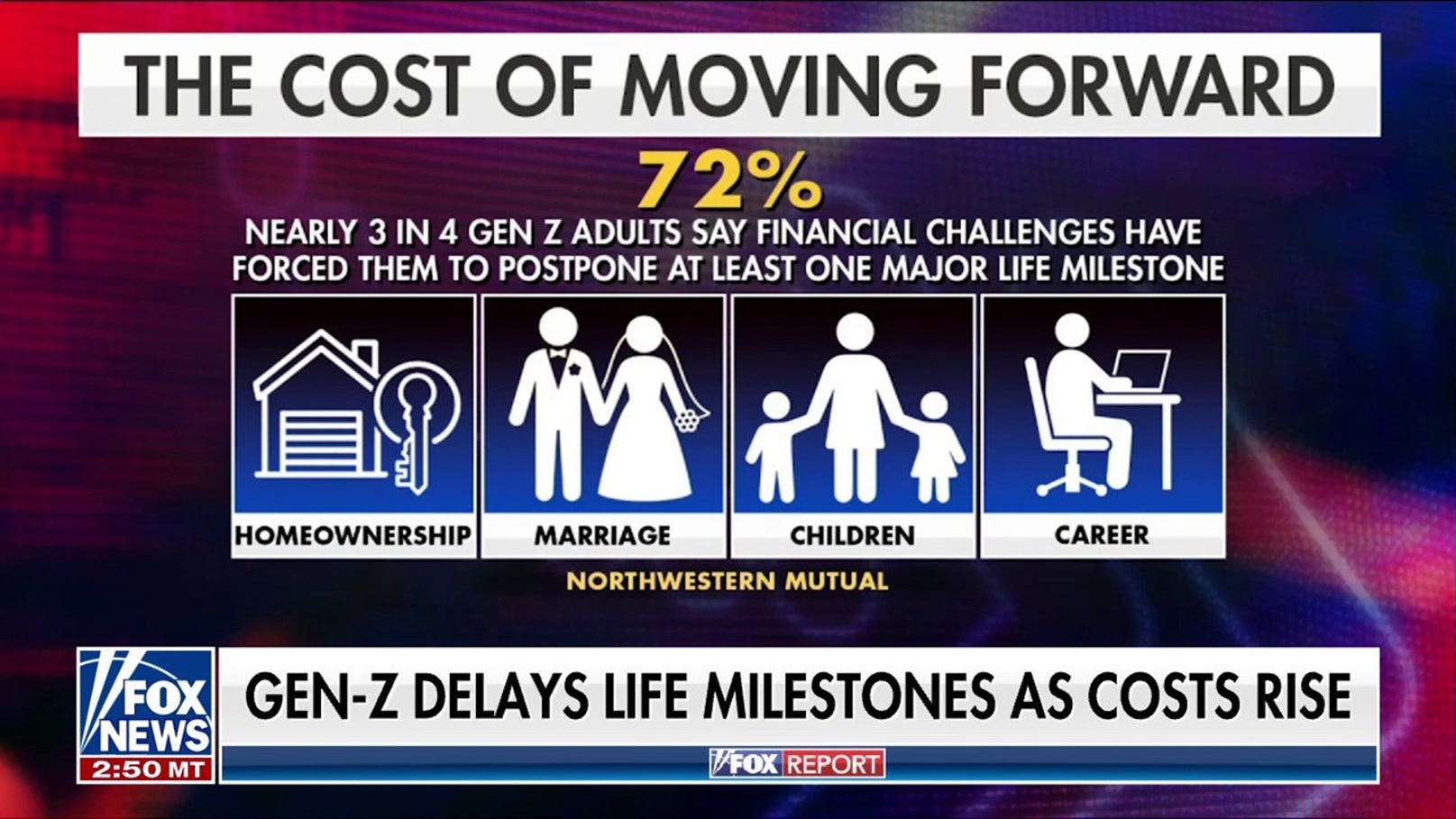 Gen Z forced to delay major life milestones due to rising costs