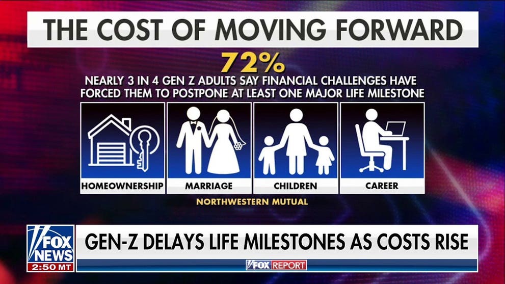 Gen Z forced to delay major life milestones due to rising costs