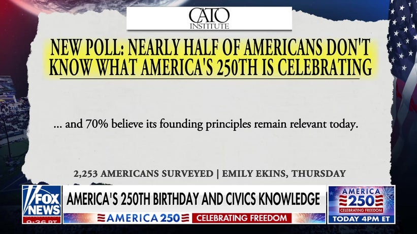 Poll reveals alarming gaps in Americans’ civics knowledge