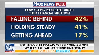 42% of Gen Z feel they are falling behind financially, Fox News poll shows - Fox News