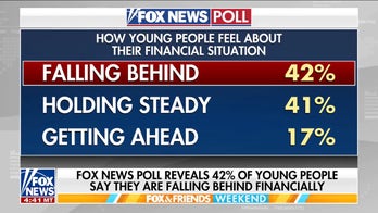 42% of Gen Z feel they are falling behind financially, Fox News poll shows