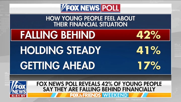 El 42 % de la Generación Z siente que se está quedando atrás económicamente, según Fox News