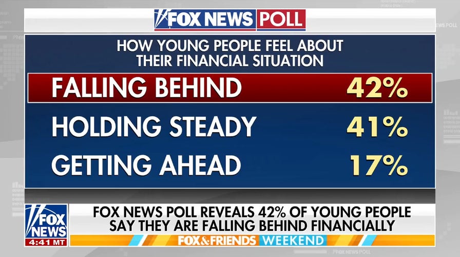 42% of Gen Z feel they are falling behind financially, Fox News poll shows