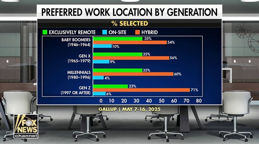 Bosses reportedly utilizing 'hybrid creep' tactics to get   employees backmost  into office