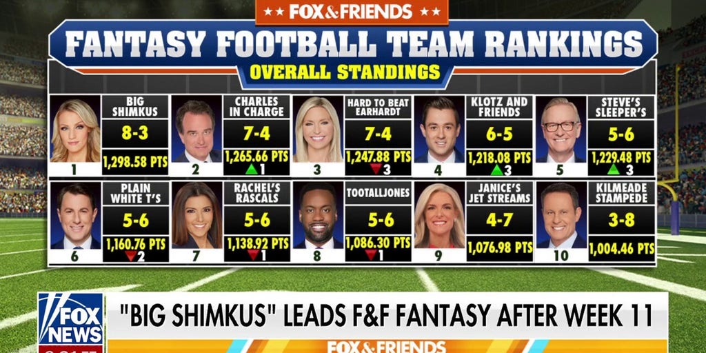 'Fox & Friends' fantasy football standings: Carley in the lead as Kilmeade trails