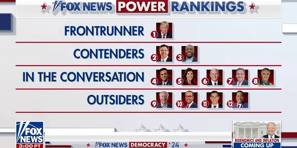 Trump Continues To Dominate GOP Primary Polling | Fox News Video