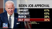 Biden's approval rating nears all-time low