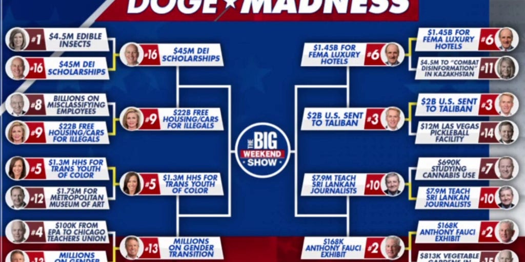 'Sweet Sixteen' of fraud: Congress gets in on March Madness