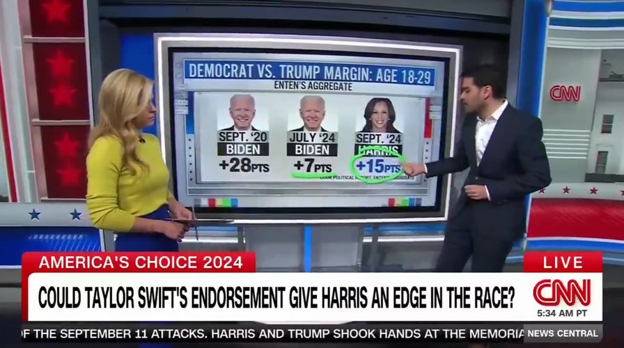 CNN data reporter highlights Harris' 'underperformance' with young voters