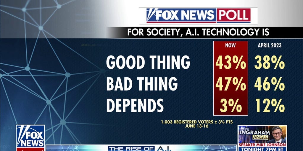 43% of voters say AI is good for society as companies work to expand infrastructure