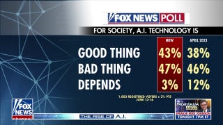 43% of voters say AI is good for society as companies work to expand infrastructure
