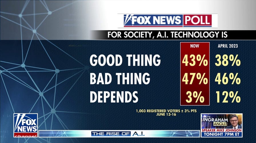 43% of voters say AI is good for society as companies work to expand infrastructure